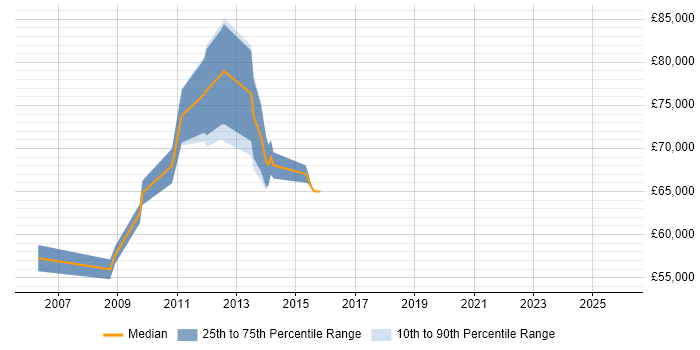 Salary distribution trend for jobs in Hounslow citing Thought Leadership