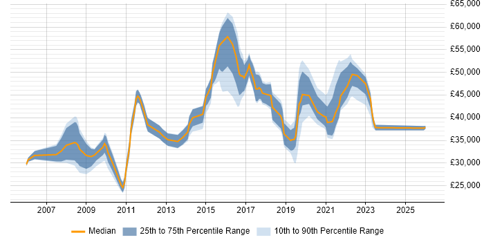Salary distribution trend for jobs in Hounslow citing Time Management