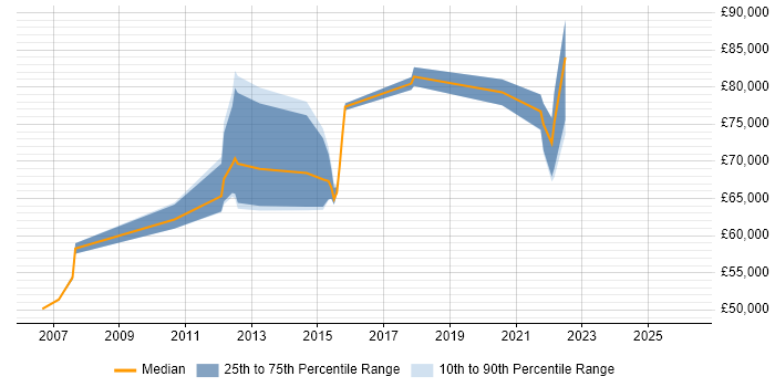 Salary distribution trend for jobs in Hounslow citing TOGAF
