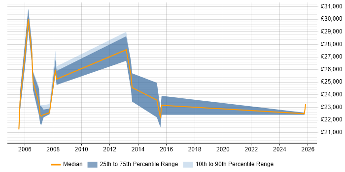 Salary distribution trend for Trainee job vacancies in Hounslow