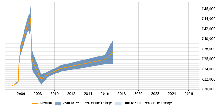 Salary distribution trend for Trainer job vacancies in Hounslow