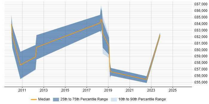 Salary distribution trend for Transformation Manager job vacancies in Hounslow