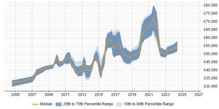 Salary distribution trend for jobs in Hounslow citing Unit Testing