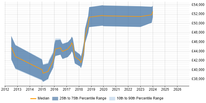 Salary distribution trend for jobs in Hounslow citing Veeam