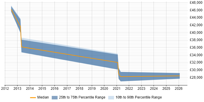 Salary distribution trend for jobs in Hounslow citing Video Editing