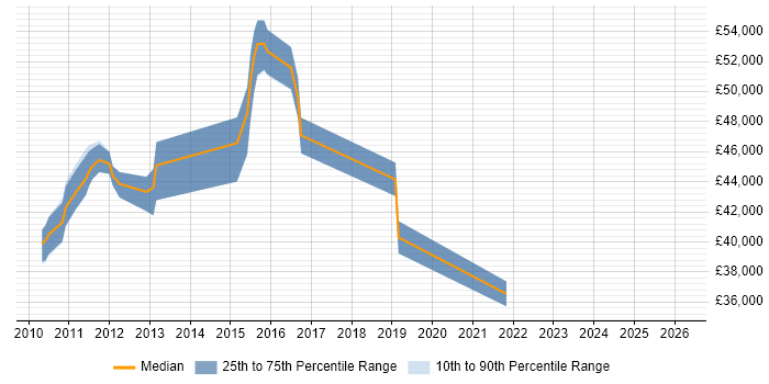 Salary distribution trend for jobs in Hounslow citing Virtual Environments