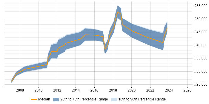 Salary distribution trend for jobs in Hounslow citing VLAN
