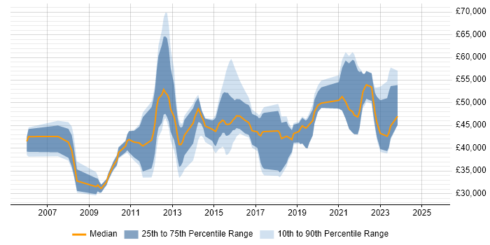 Salary distribution trend for jobs in Hounslow citing VMware Infrastructure Salary distribution trend for jobs in Hounslow citing VMware Infrastructure