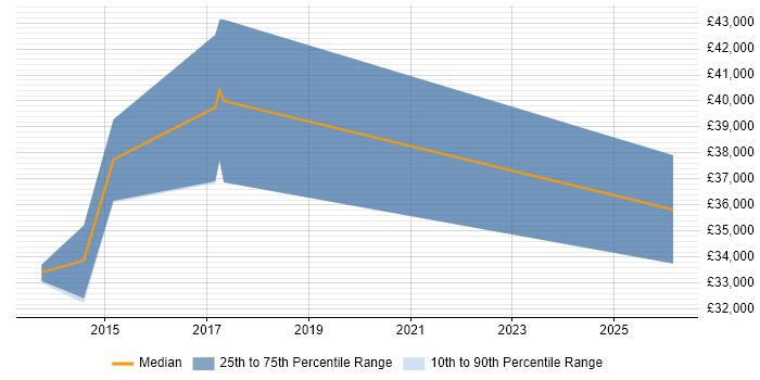 Salary distribution trend for Web Administrator job vacancies in Hounslow