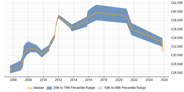 Salary distribution trend for jobs in Hounslow citing Web Design