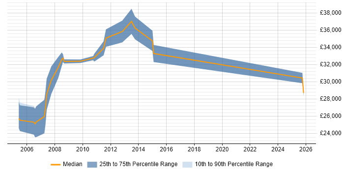 Salary distribution trend for Web Designer job vacancies in Hounslow