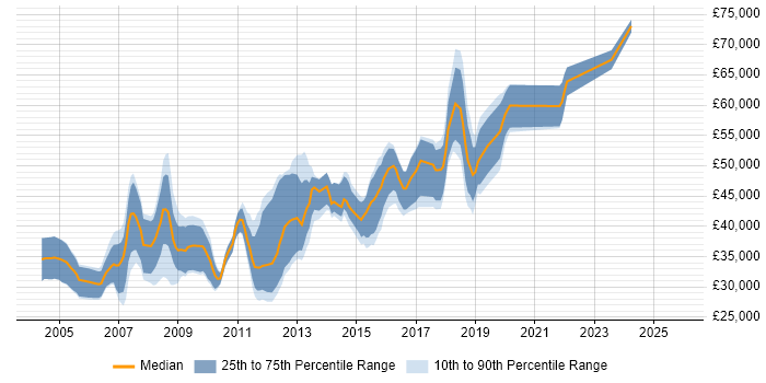 Salary distribution trend for jobs in Hounslow citing Web Development