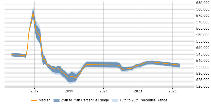 Salary distribution trend for jobs in Hounslow citing Windows 10 Salary distribution trend for jobs in Hounslow citing Windows 10