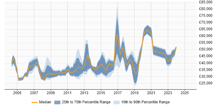Salary distribution trend for jobs in Hounslow citing Windows Server Salary distribution trend for jobs in Hounslow citing Windows Server