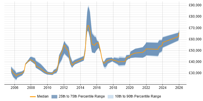Salary distribution trend for jobs in Hounslow citing Wireless