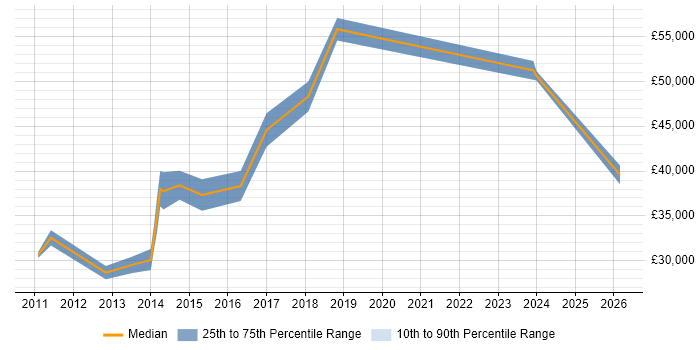 Salary distribution trend for jobs in Hounslow citing WordPress