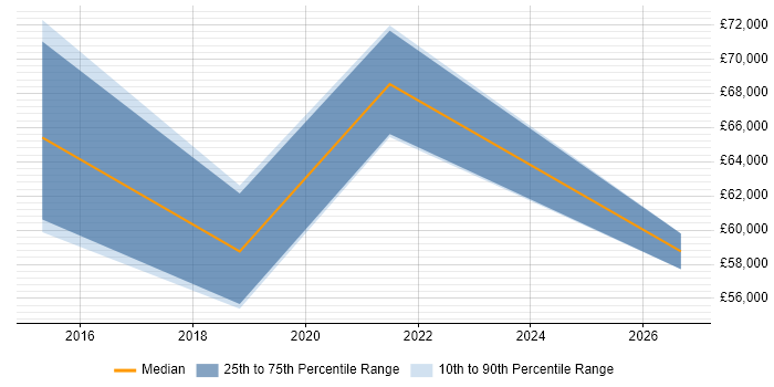 Salary distribution trend for jobs in Hounslow citing Workday
