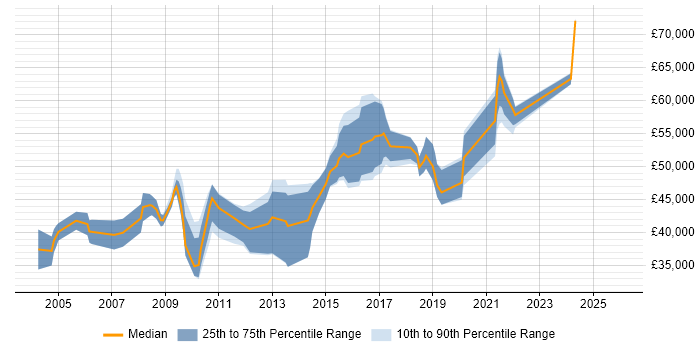 Salary distribution trend for jobs in Hounslow citing Workflow