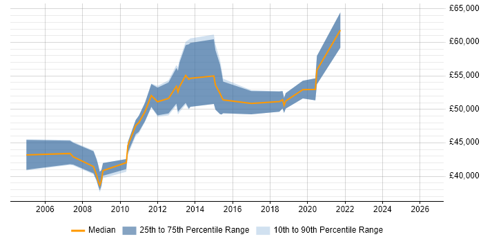 Salary distribution trend for jobs in Hounslow citing Workshop Facilitation