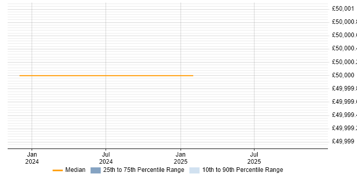 Salary distribution trend for jobs in Hounslow citing zOS