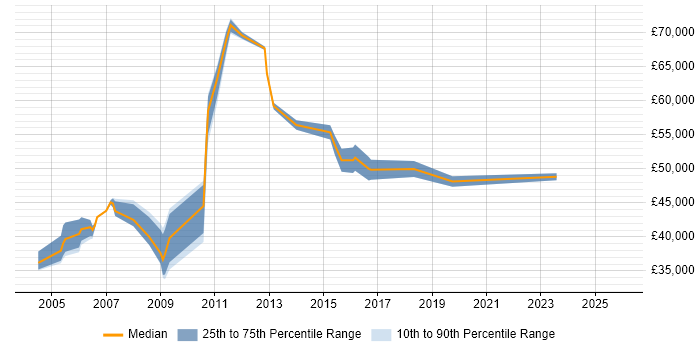 Salary distribution trend for HR Analyst job vacancies in West London