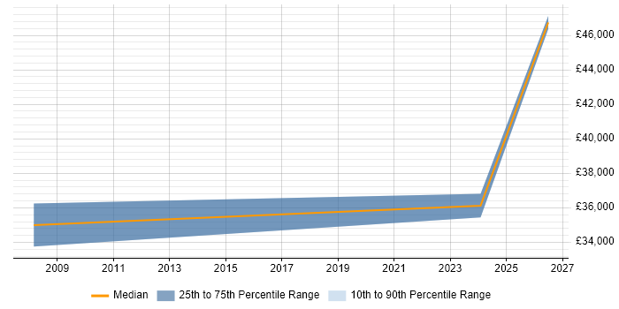 Salary distribution trend for HR Executive job vacancies in West London