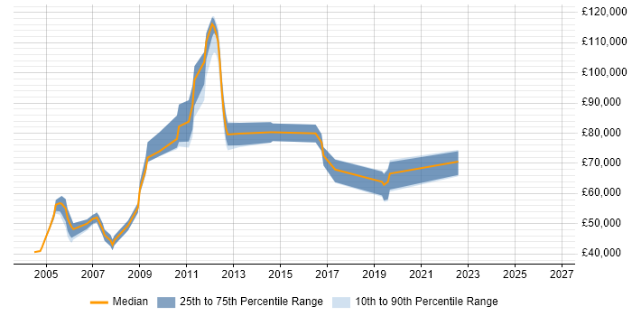Salary distribution trend for HR Manager job vacancies in West London