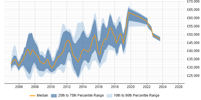 Salary distribution trend for HTML CSS Developer job vacancies in West London