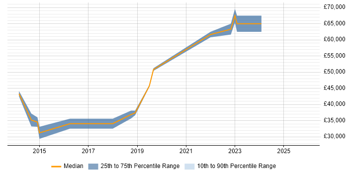 Salary distribution trend for jobs in West London citing HubSpot