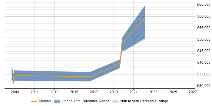 Salary distribution trend for jobs in West London citing Human-Centred Design
