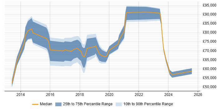 Salary distribution trend for jobs in West London citing Hybrid Cloud