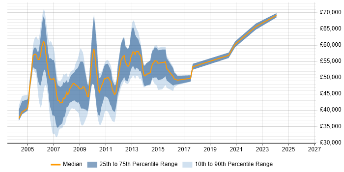 Salary distribution trend for jobs in West London citing Hyperion