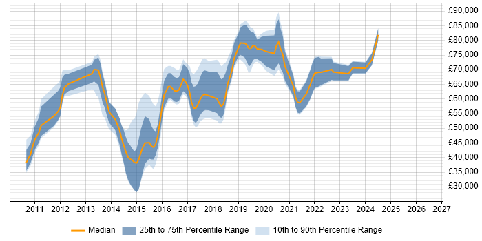 Salary distribution trend for jobs in West London citing IaaS