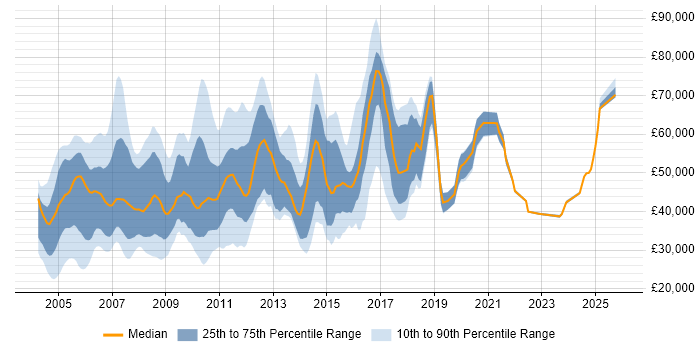 Salary distribution trend for jobs in West London citing IBM