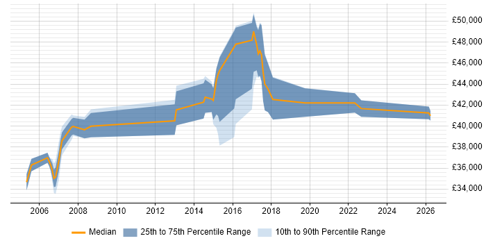 Salary distribution trend for ICT Manager job vacancies in West London