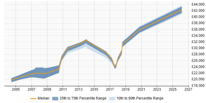 Salary distribution trend for ICT Technician job vacancies in West London