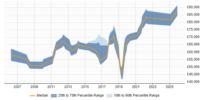 Salary distribution trend for jobs in West London citing Identity Access Management