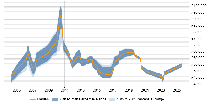 Salary distribution trend for jobs in West London citing Identity Management