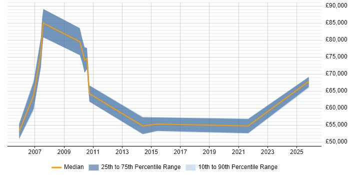 Salary distribution trend for jobs in West London citing IFRS