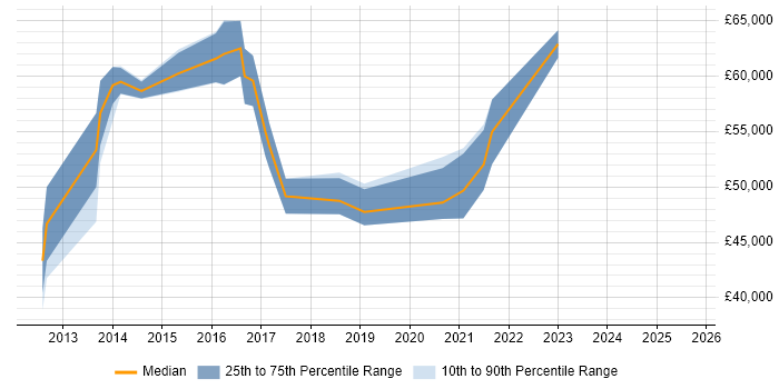 Salary distribution trend for jobs in West London citing IIBA