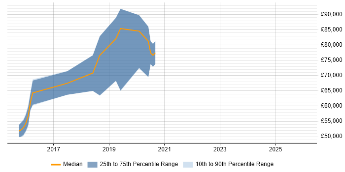 Salary distribution trend for jobs in West London citing Impala