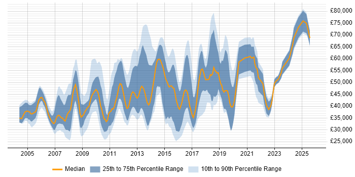 Salary distribution trend for jobs in West London citing Incident Management