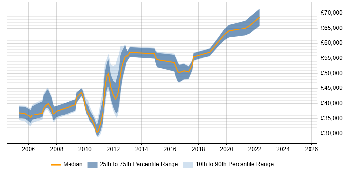 Salary distribution trend for Incident Manager job vacancies in West London