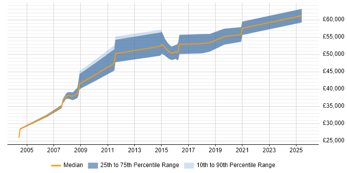 Salary distribution trend for jobs in West London citing Infor M3