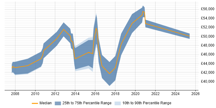 Salary distribution trend for jobs in West London citing Infor