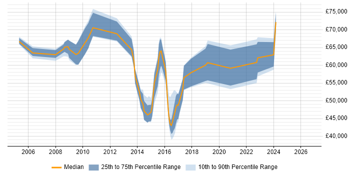 Salary distribution trend for jobs in West London citing Information Assurance