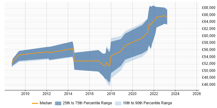 Salary distribution trend for jobs in West London citing Information Governance Salary distribution trend for jobs in West London citing Information Governance
