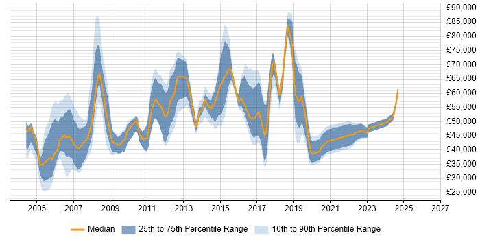 Salary distribution trend for jobs in West London citing Information Management