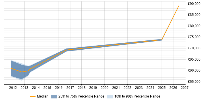 Salary distribution trend for jobs in West London citing Information Security Governance