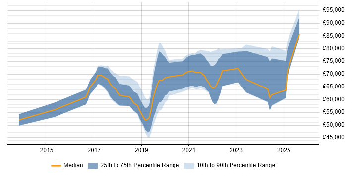 Salary distribution trend for jobs in West London citing Infrastructure as Code